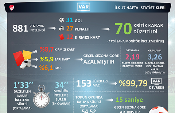 Spor Toto Sper Lig'de ilk yar VAR istatistikleri akland